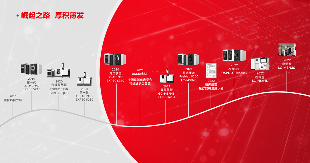国产质谱 崛起正当时 | 和记AG科技 三重四极杆质谱联用仪 发展故事